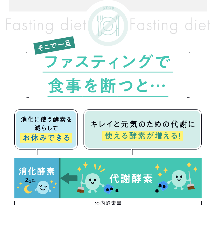 そこで一旦ファスティングで食事を断つと…